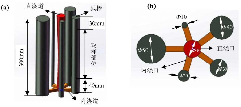 10 different types of metal casting process