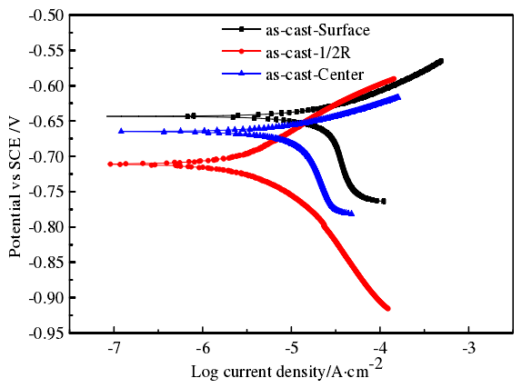 Potentiodynamic polarization of nodular cast iron plunger pump block – ZHY  Casting