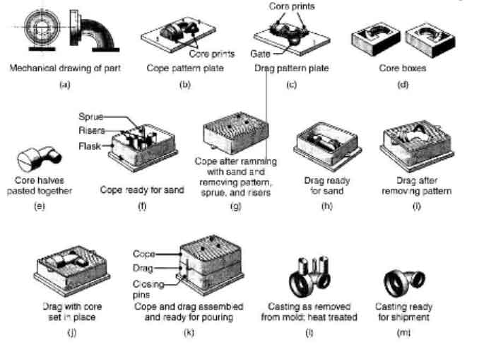 Sand Casting Parts: Bridging the Gap Between Design and Production