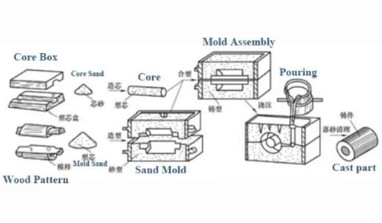 Green sand casting: How to apply on foundry casting parts processes